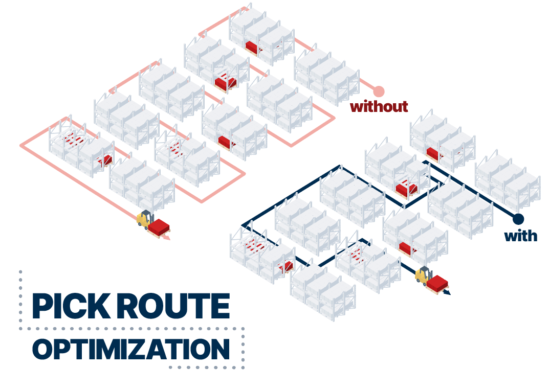 illustrasjon av hvordan Pick Route Optimization kan hjelpe deg å forkorte plukkrundene dine