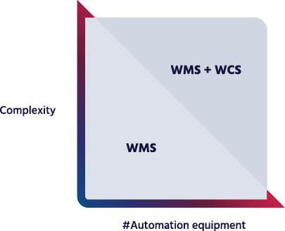 graf som viser hvordan WCS og WMS fungerer